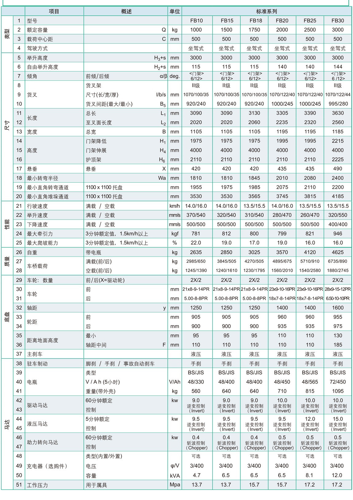 FB四轮电动叉车1.0-3_看图王.jpg